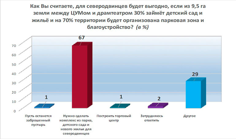 В Северодвинске провели опрос по застройке нового квартала в городе