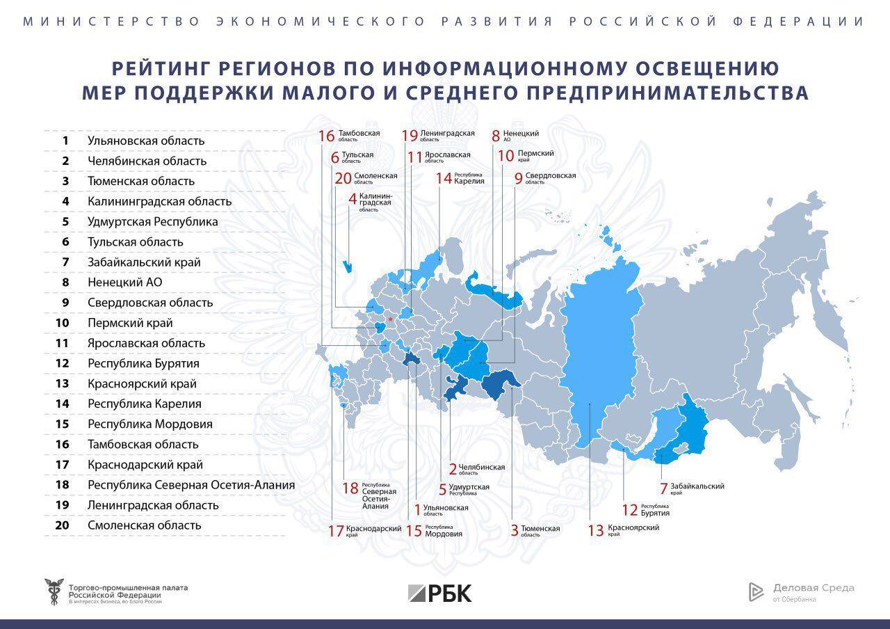 Ненецкий округ вошел в ТОП-10 регионов по информационному освещению мер поддержки бизнеса